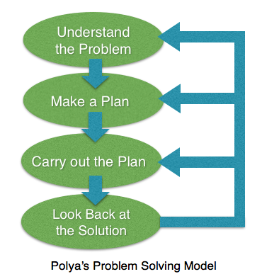 steps in problem solving by polya
